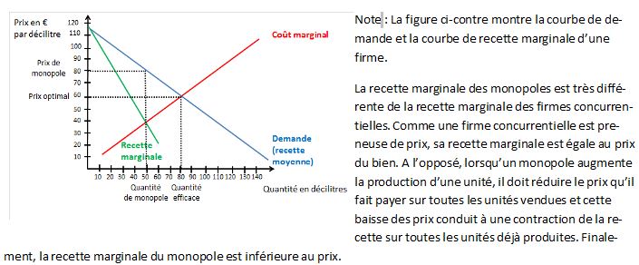 Question 2. Comment les monopoles exercentils un pouvoir de marché